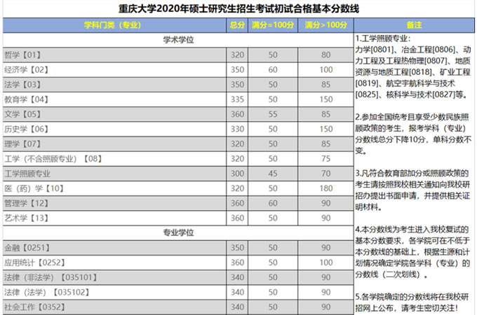 重慶大學(xué)2020年碩士研究生招生復(fù)試基本分?jǐn)?shù)線(已公布)