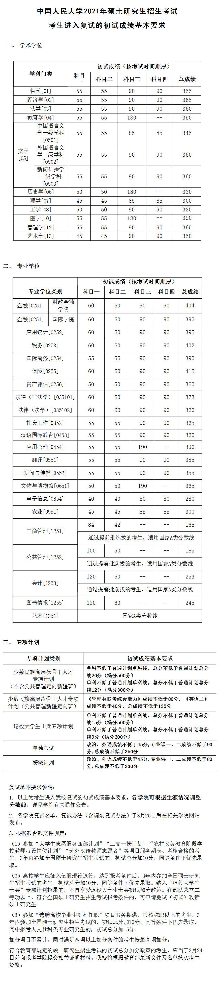 北京：2021年中國(guó)人民大學(xué)碩士研究生招生考試考生進(jìn)入復(fù)試的初試成績(jī)基本分?jǐn)?shù)線