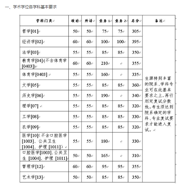 2021年浙江大學(xué)碩士研究生招生考試復(fù)試分?jǐn)?shù)線的基本分?jǐn)?shù)線