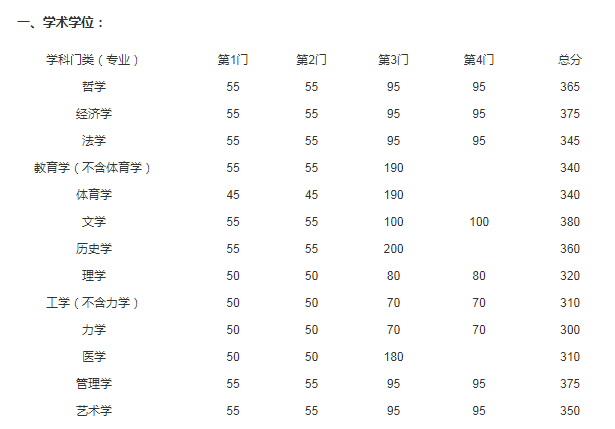 2021年江蘇東南大學(xué)碩士研究生復(fù)試基本分?jǐn)?shù)線圖1