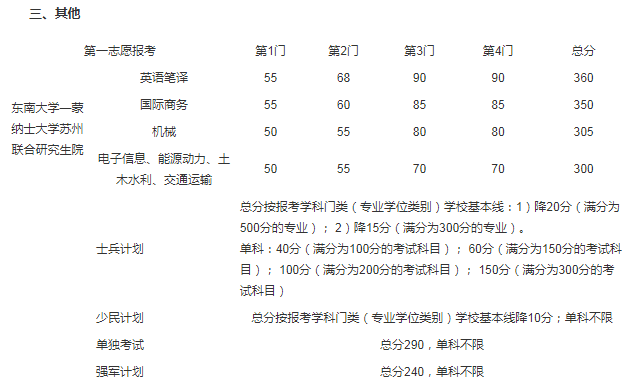 2021年江蘇東南大學(xué)碩士研究生復(fù)試基本分?jǐn)?shù)線圖3