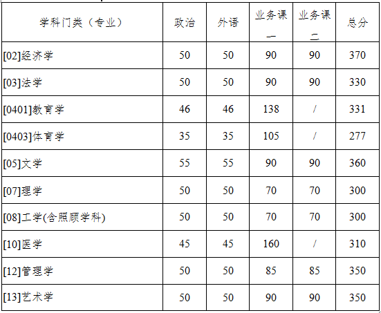 陜西西北工業(yè)大學(xué)2020年碩士研究生招生復(fù)試基本分?jǐn)?shù)線（已公布）圖1