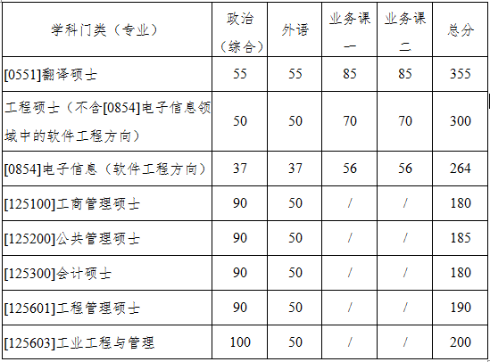 陜西西北工業(yè)大學(xué)2020年碩士研究生招生復(fù)試基本分?jǐn)?shù)線（已公布）圖2