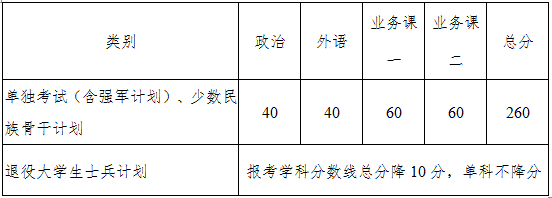 陜西西北工業(yè)大學(xué)2020年碩士研究生招生復(fù)試基本分?jǐn)?shù)線（已公布）圖3