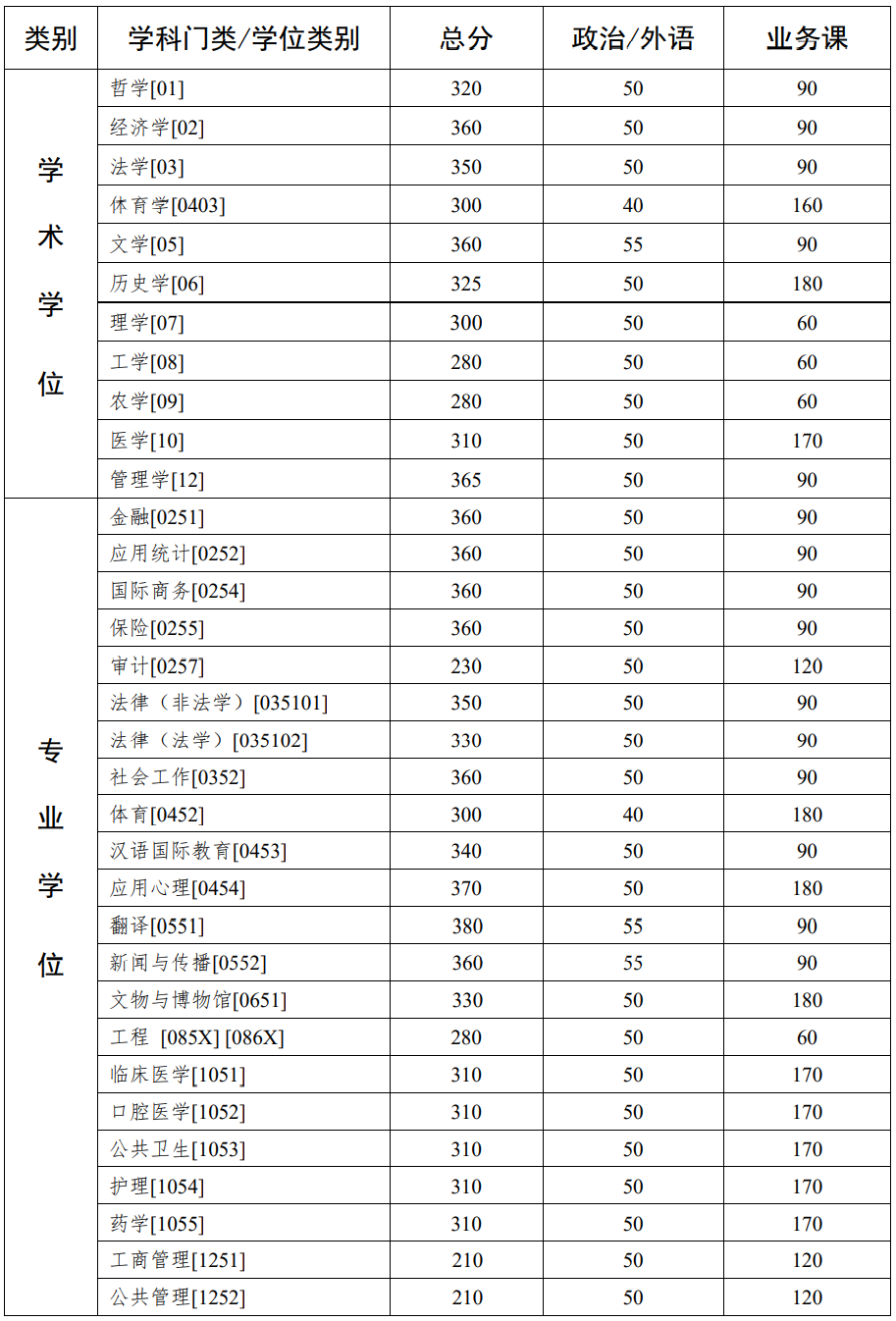 2021年廣東中山大學(xué)碩士研究生入學(xué)考試復(fù)試基本分?jǐn)?shù)線
