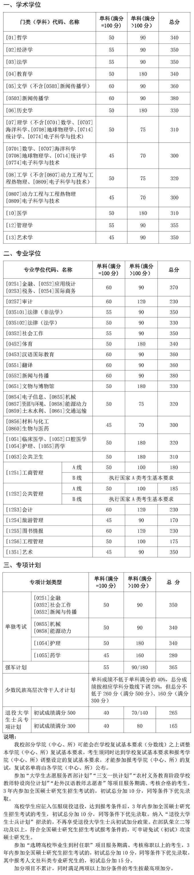 2021年山東大學(xué)碩士研究生招生考試考生進入復(fù)試的初試成績基本分數(shù)線