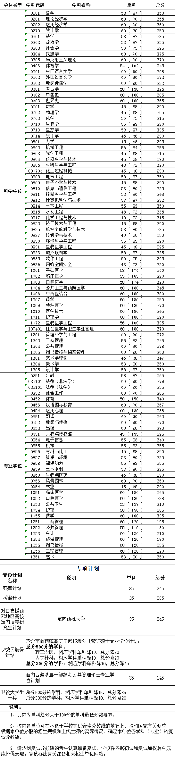 四川大學(xué)2020年碩士研究生招生復(fù)試基本分數(shù)線（已公布）