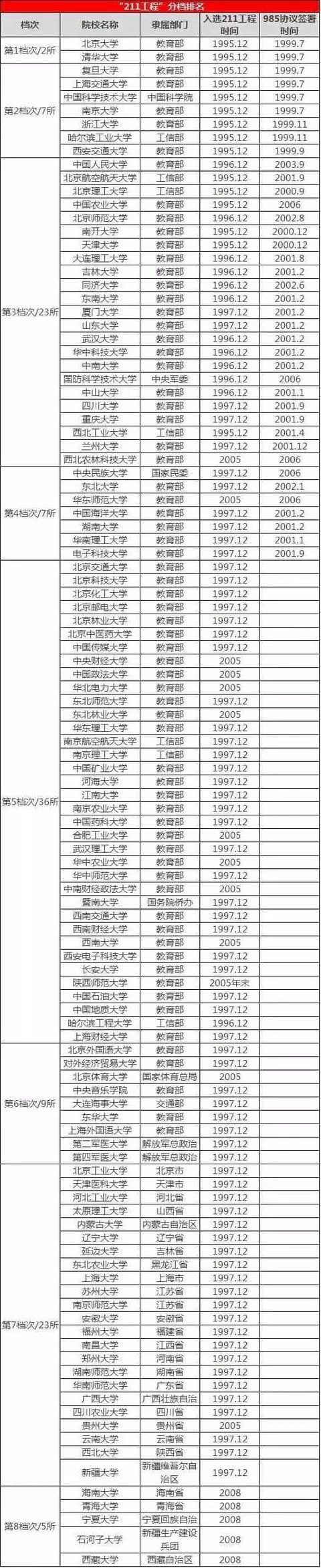 高考擇校：211工程的大學(xué)也分檔次，看看你想考的學(xué)校在哪個檔次