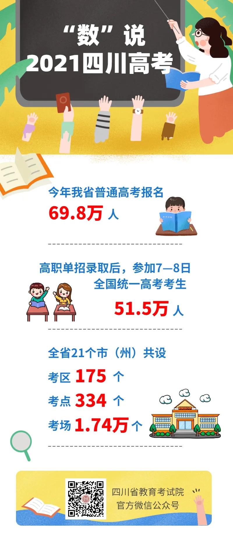 2021年四川高考報(bào)名人數(shù)69.8萬(wàn)人 考區(qū)175個(gè) 考點(diǎn)334個(gè) 考場(chǎng)1.74