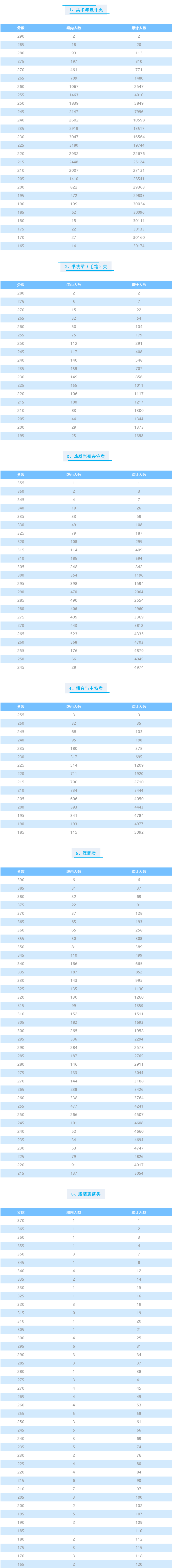 2021四川普通高校招生藝術(shù)類專業(yè)統(tǒng)考成績五分段統(tǒng)計表