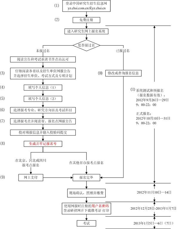 2014年考研報名流程表