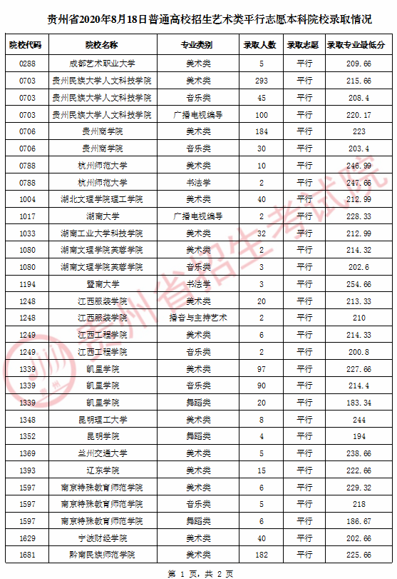 2020年貴州省普通高校招生藝術(shù)類平行志愿本科院校錄取情況（8月18日）
