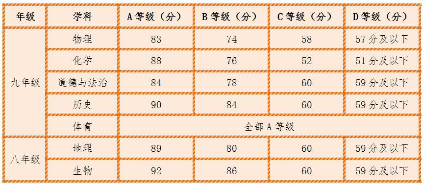 2020年福建莆田市中考錄取分?jǐn)?shù)線（已公布）圖3