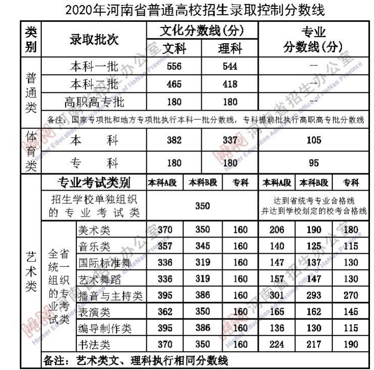 2020年河南高考二本錄取分?jǐn)?shù)線：文科465分 理科418分