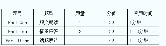 2021年陜西普通高校招生外語口語考試考試說明