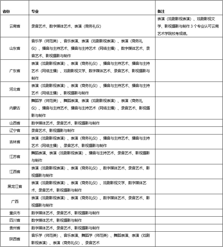2021年云南藝術(shù)學(xué)院文華學(xué)院擬?？际^(qū)及專業(yè)