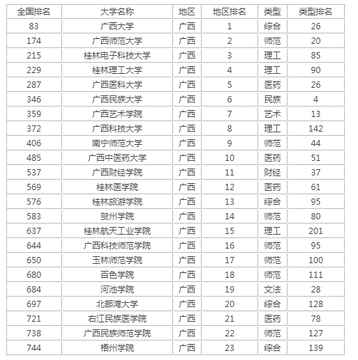 廣西高校排名2021最新排名