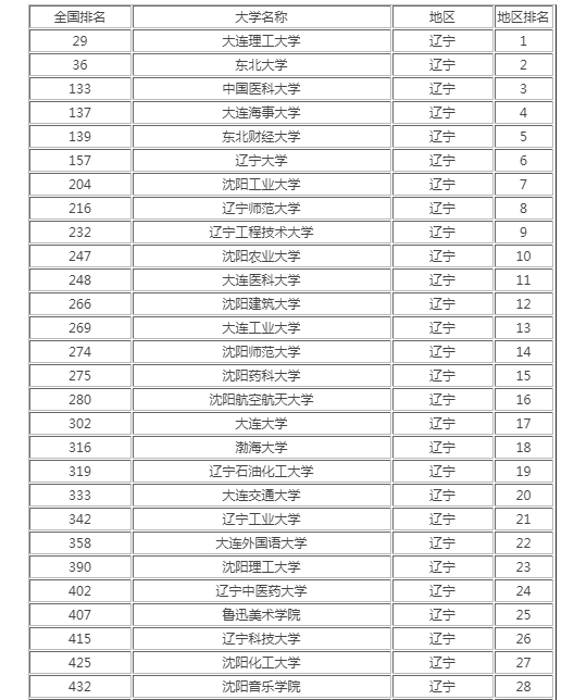 遼寧高校排名2021最新排名