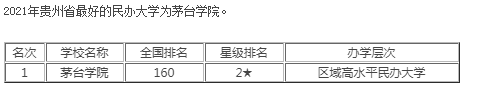 貴州大學(xué)排名2021最新排名圖2