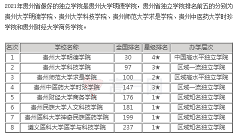貴州大學(xué)排名2021最新排名圖3