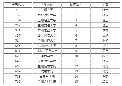 甘肅高校排名2021最新排名