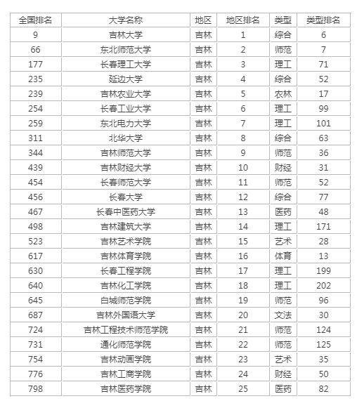 吉林高校排名2021最新排名