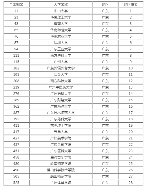 廣東高校排名2021最新排名