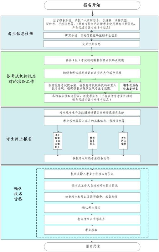 2020-2021學(xué)年下學(xué)期廣東廣州普通高中學(xué)業(yè)水平合格性考試報(bào)名時(shí)間