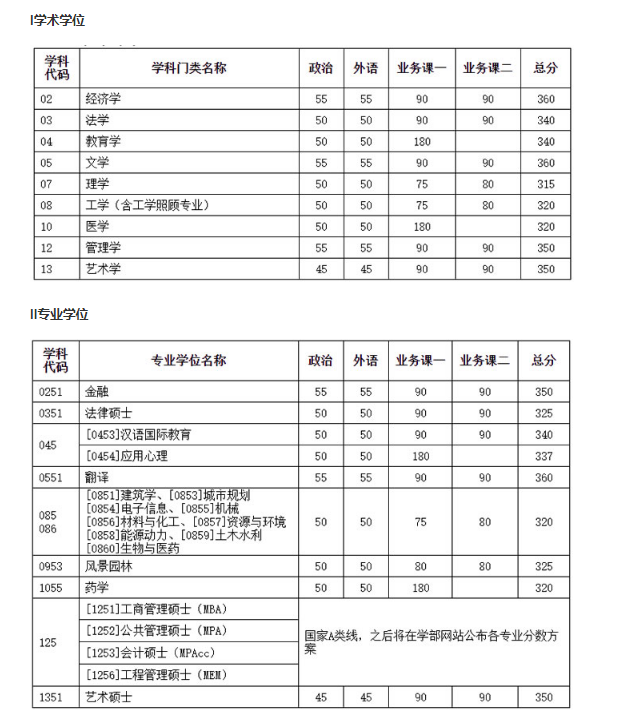 2021年天津大學(xué)碩士研究生招生考試初試進(jìn)入復(fù)試基本分?jǐn)?shù)線（含非全日制）