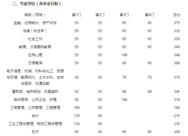 2021年江蘇東南大學(xué)碩士研究生復(fù)試基本分?jǐn)?shù)線圖2