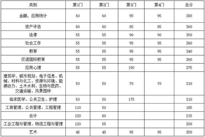 江蘇東南大學(xué)2020年碩士研究生招生復(fù)試基本分?jǐn)?shù)線（已公布）圖2