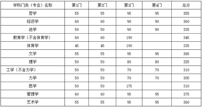 江蘇東南大學(xué)2020年碩士研究生招生復(fù)試基本分?jǐn)?shù)線（已公布）圖1