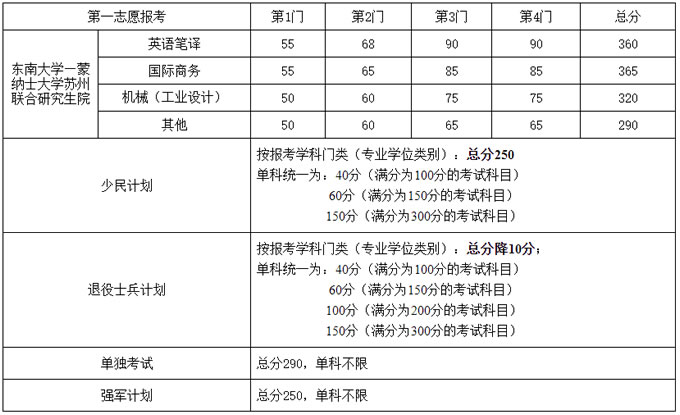 江蘇東南大學(xué)2020年碩士研究生招生復(fù)試基本分?jǐn)?shù)線（已公布）圖3