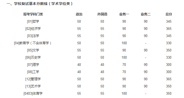 2021年北京師范大學(xué)碩士研究生招生學(xué)校復(fù)試基本分?jǐn)?shù)線圖1