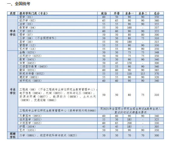 2021年上海同濟(jì)大學(xué)全國碩士研究生招生考試進(jìn)入復(fù)試的初試成績基本分?jǐn)?shù)線