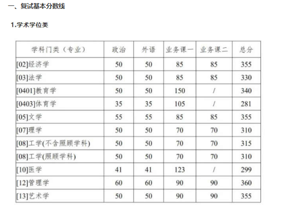 2021年陜西西北工業(yè)大學(xué)考研復(fù)試分?jǐn)?shù)線
