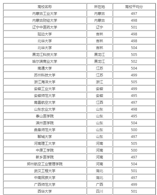 2021吉林高考500分能報(bào)考哪些大學(xué)？圖2