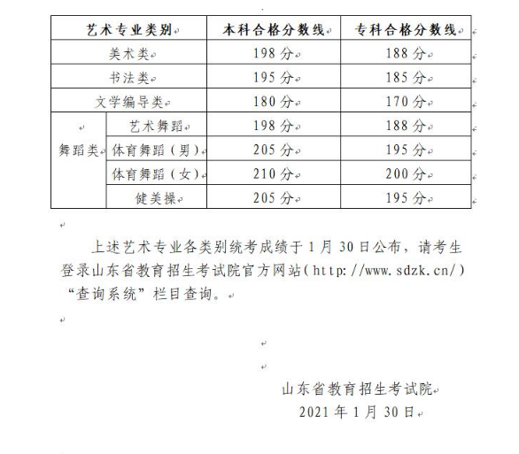 2021年山東普通高校招生美術(shù)類(lèi)、文學(xué)編導(dǎo)類(lèi)、書(shū)法類(lèi)、舞蹈類(lèi)專(zhuān)業(yè)統(tǒng)考合格分?jǐn)?shù)線(xiàn)