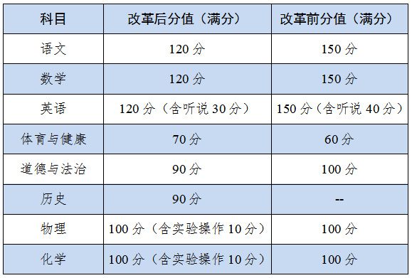 2021廣東廣州新中考政策改革相關熱門問答匯總圖2