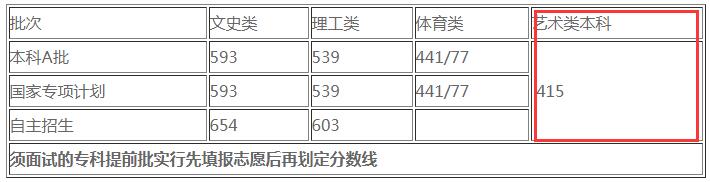 海南2019年藝術類招生各批次最低投檔控制分數(shù)線公布