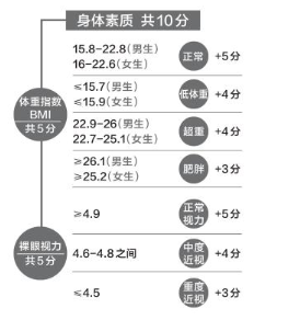 山西長治中考新規(guī):將裸眼視力和體重考核納入改革