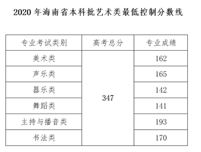 2020年海南本科批藝術(shù)類最低控制分?jǐn)?shù)線