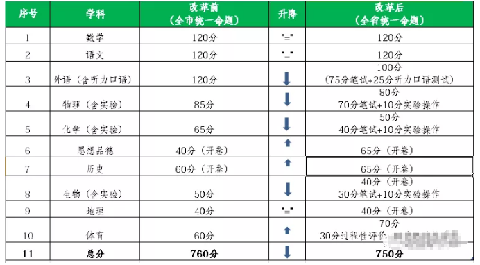 2021年遼寧沈陽(yáng)中考改革后的變化