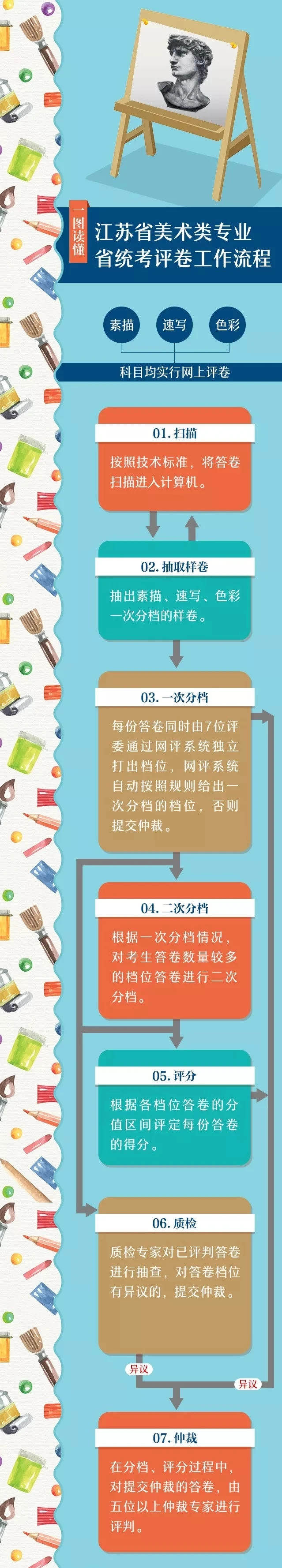 2021年江蘇普高招生美術類專業(yè)省統(tǒng)考評卷工作流程圖解