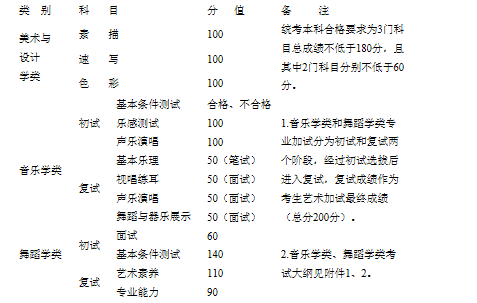 2021年西藏自治區(qū)普通高等學(xué)校藝術(shù)類招生專業(yè)加試工作的通知