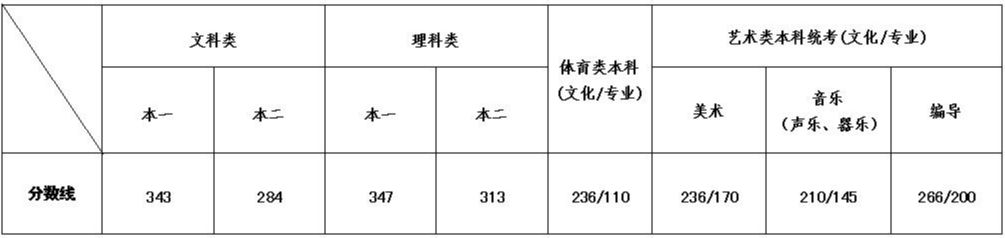 2020年江蘇高考一本錄取分數(shù)線：理工類347分 文史類343分