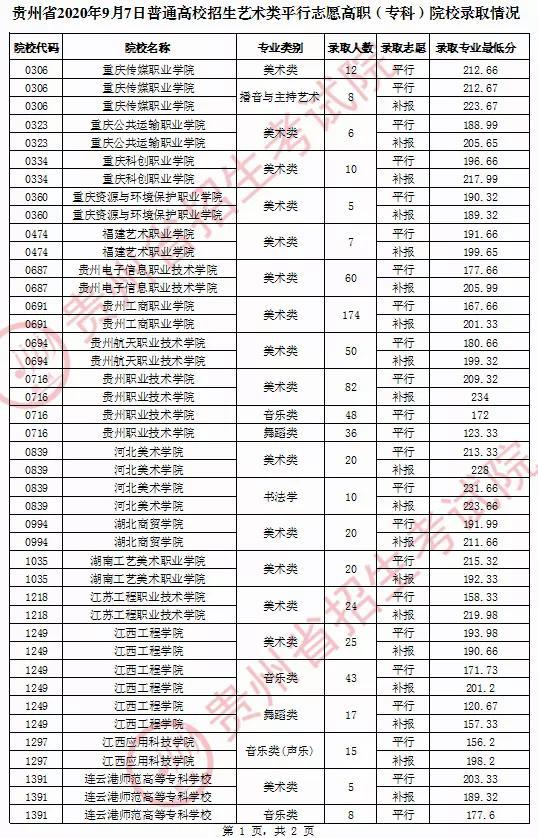 2020年貴州普通高校藝術(shù)類高職（專科）招生錄取情況(9月7日)