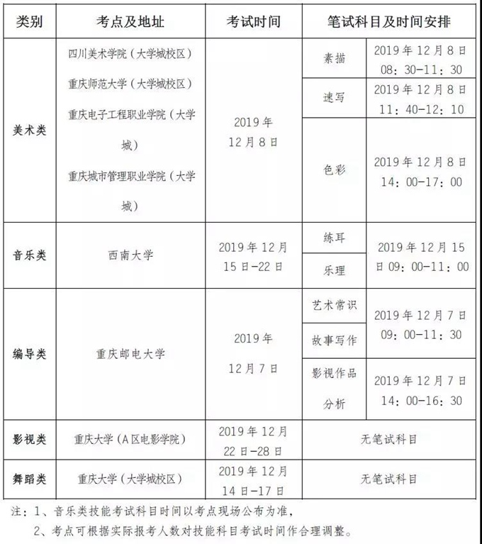 2020年重慶藝術(shù)類(lèi)專(zhuān)業(yè)統(tǒng)考時(shí)間、報(bào)考類(lèi)別、報(bào)名時(shí)間、考點(diǎn)設(shè)置已公布