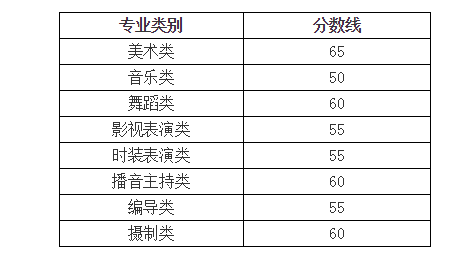 2021年浙江普通高校招生藝術(shù)類專業(yè)省統(tǒng)考合格分?jǐn)?shù)線