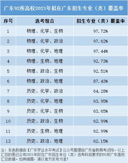 2021廣東新高考哪個(gè)選科組合可報(bào)的專業(yè)最多？